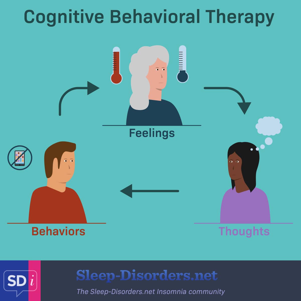Cognitive behavioral therapy for insomnia explores the relationships between feelings, thoughts, and behaviors