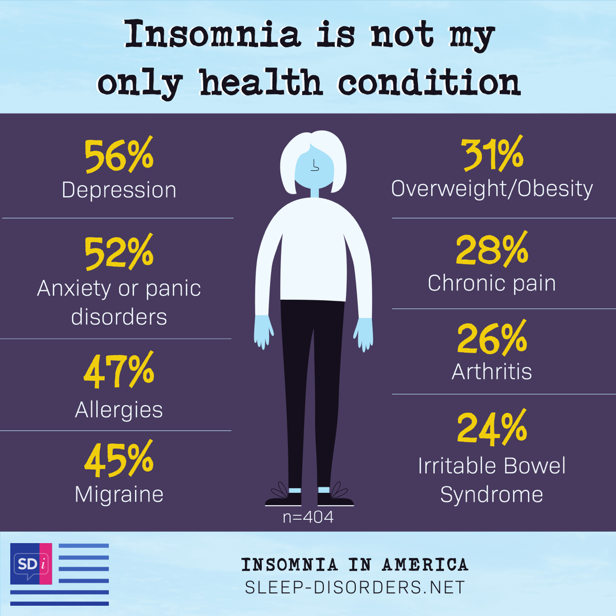Other health conditions those with insomnia suffer with include depression (56%), anxiety or panic disorder (52%), allergies (47%), migraine (45%), overweight/obesity (31%), chronic pain (28%), arthritis (26%), irritable bowel syndrome (24%).
