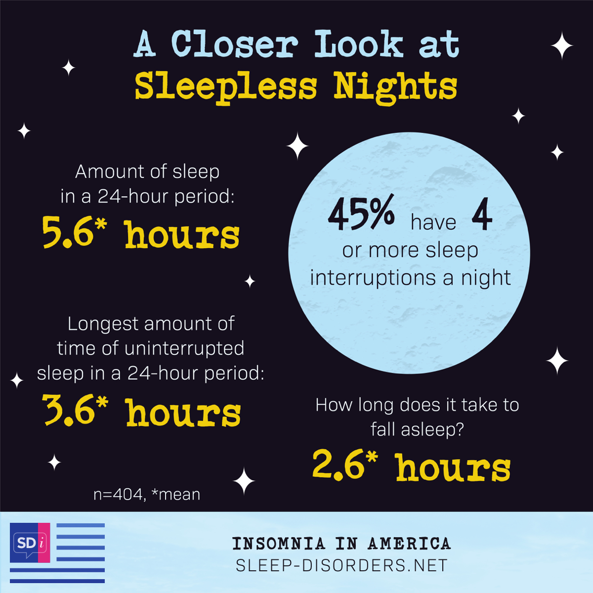 Those with insomnia get an average of 5.6 hours in a 24 hour period. Longest amount of uninterrupted sleep is 3.6 hours in a 24 hour period. 45% have four or more sleep interruptions per night. On average, it takes them 2.6 hours to fall asleep at night.