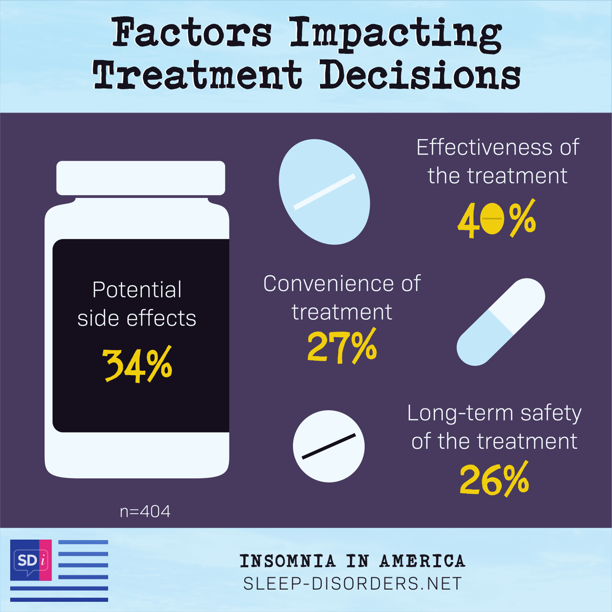 Many factors impact treatment decisions for insomnia including effectiveness of treatment (40%), potential side effects (34%), convenience of treatment (27%), and long term safety of the treatment (26%).