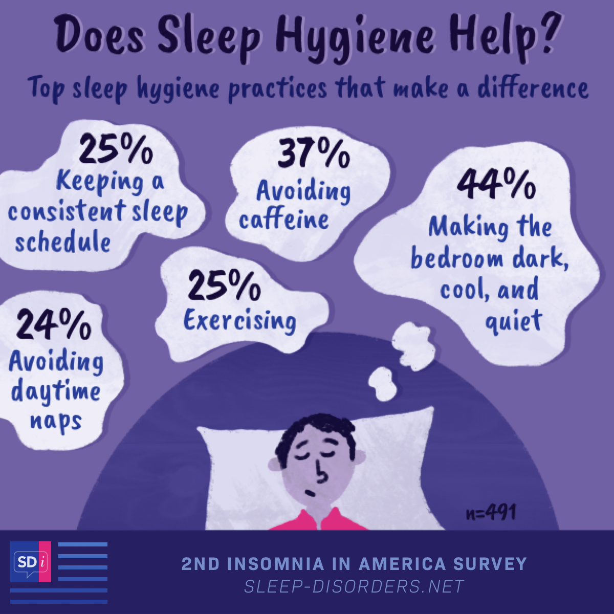 According to the 2nd Sleep Disorders In America survey, some sleep hygiene practices make more of a difference for people living with insomnia.