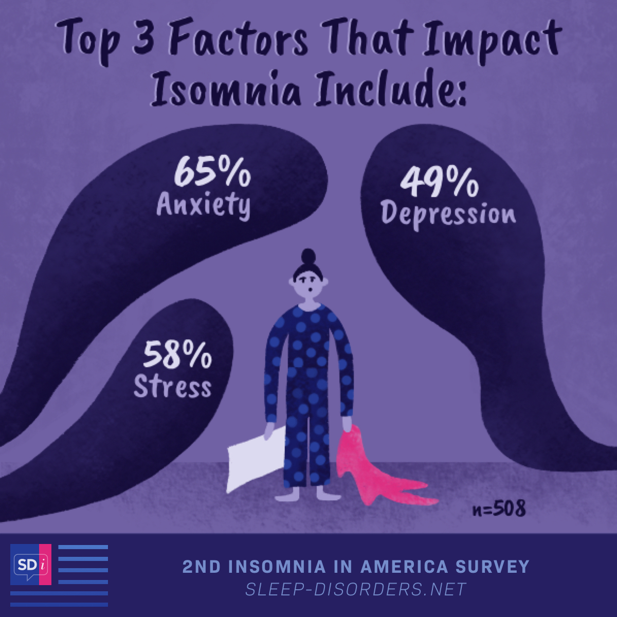 According to the 2nd Sleep Disorders In America survey, 6 in 10 people are frustrated by lack of effective treatment options for insomnia.